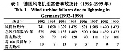 德国风电机组雷击事故统计(1992-1999)